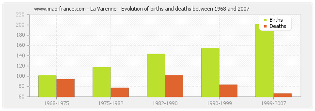 La Varenne : Evolution of births and deaths between 1968 and 2007